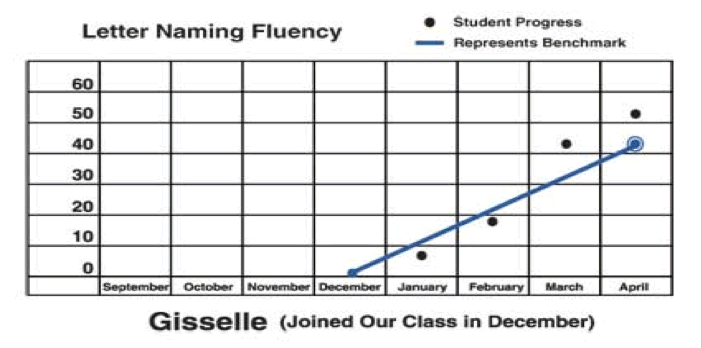 Graph of Gisselle's Results